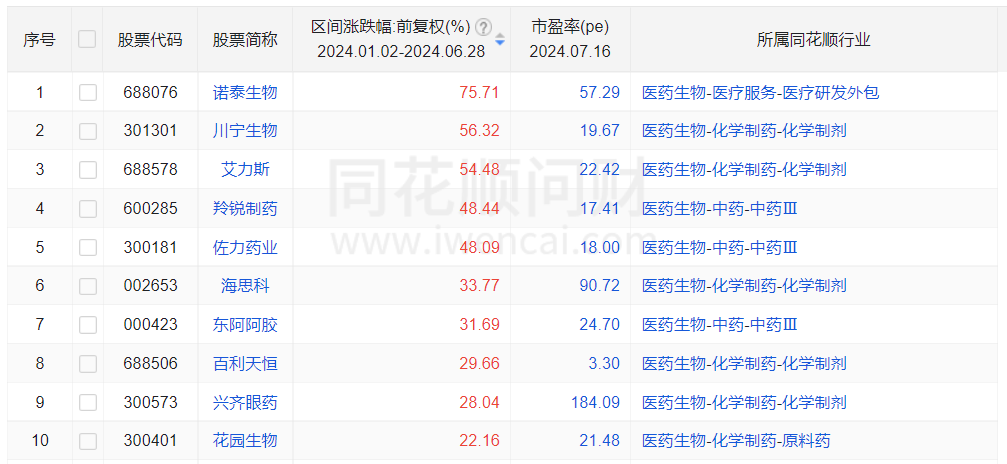 2024年上半年A股药企涨幅TOP 10