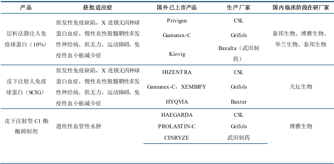 部分國(guó)內(nèi)尚未上市的血制品種
