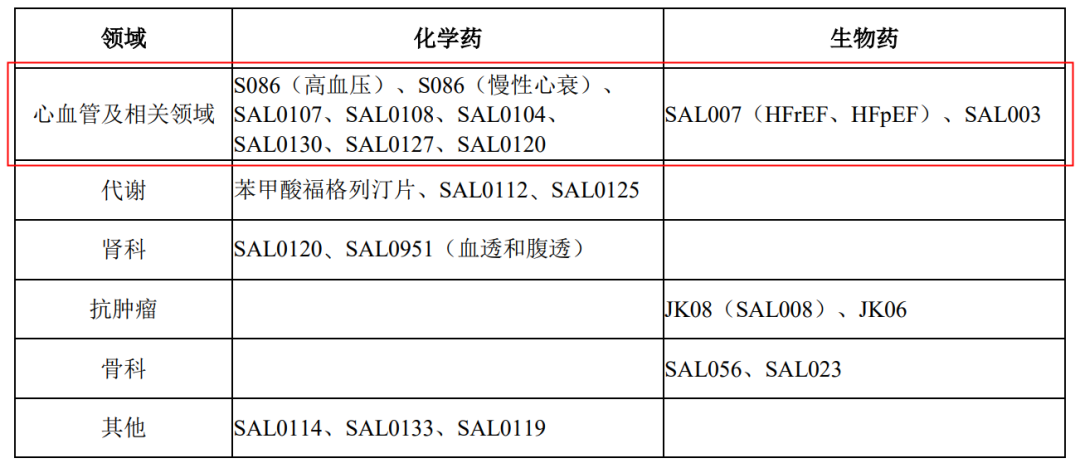 信立泰的在研管線