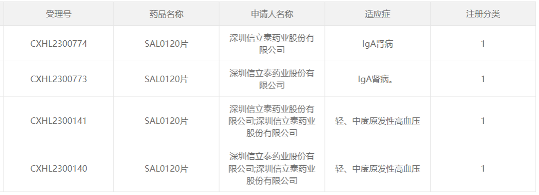 SAL0120已獲批開展針對高血壓、lgA腎病的研究。