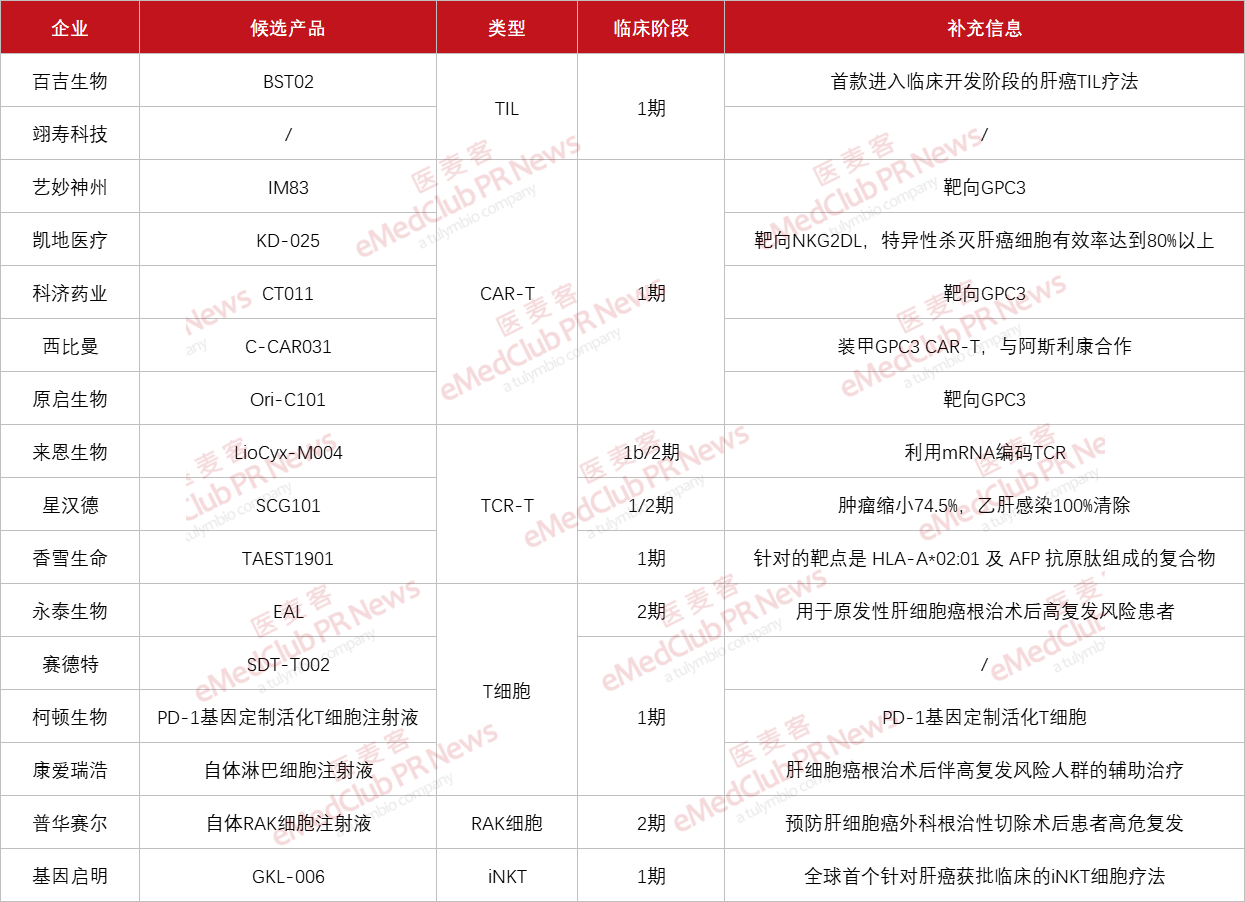 國內(nèi)已獲批IND進(jìn)入臨床階段的肝癌細(xì)胞治療管線盤點(diǎn)