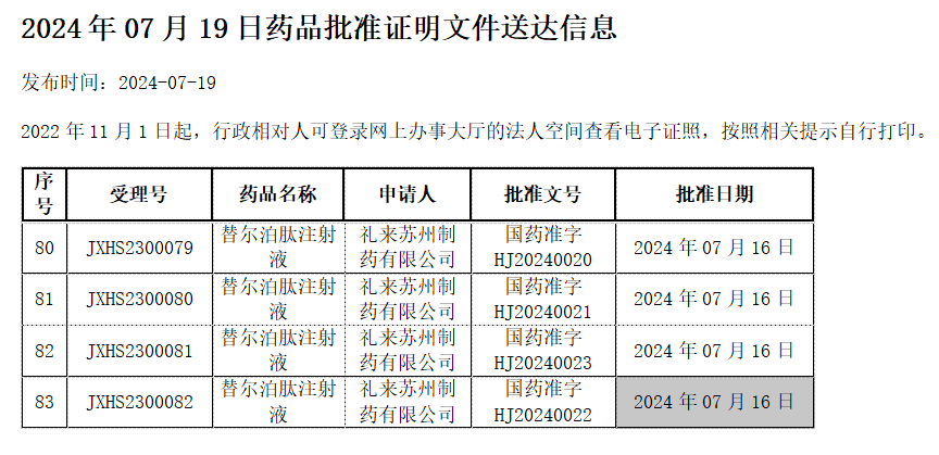 2024年07月19日藥品批準(zhǔn)證明文件送達(dá)信息