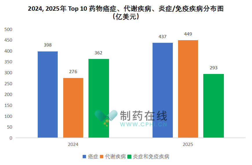 2024，2025年全球前十藥物銷售總額分布圖