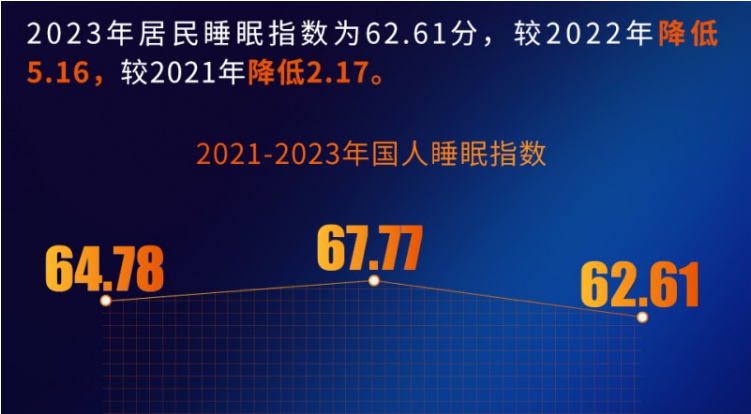 2021-2023年我国居民睡眠指数