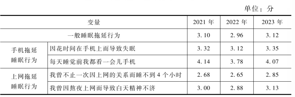 睡眠拖延各维度的对比分析