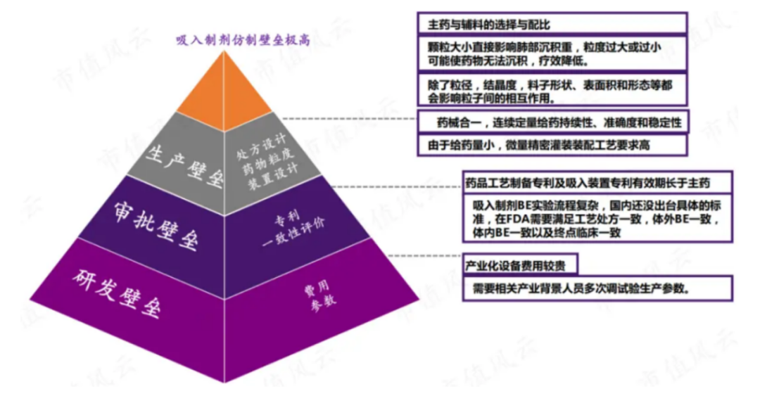 吸入制劑行業(yè)壁壘