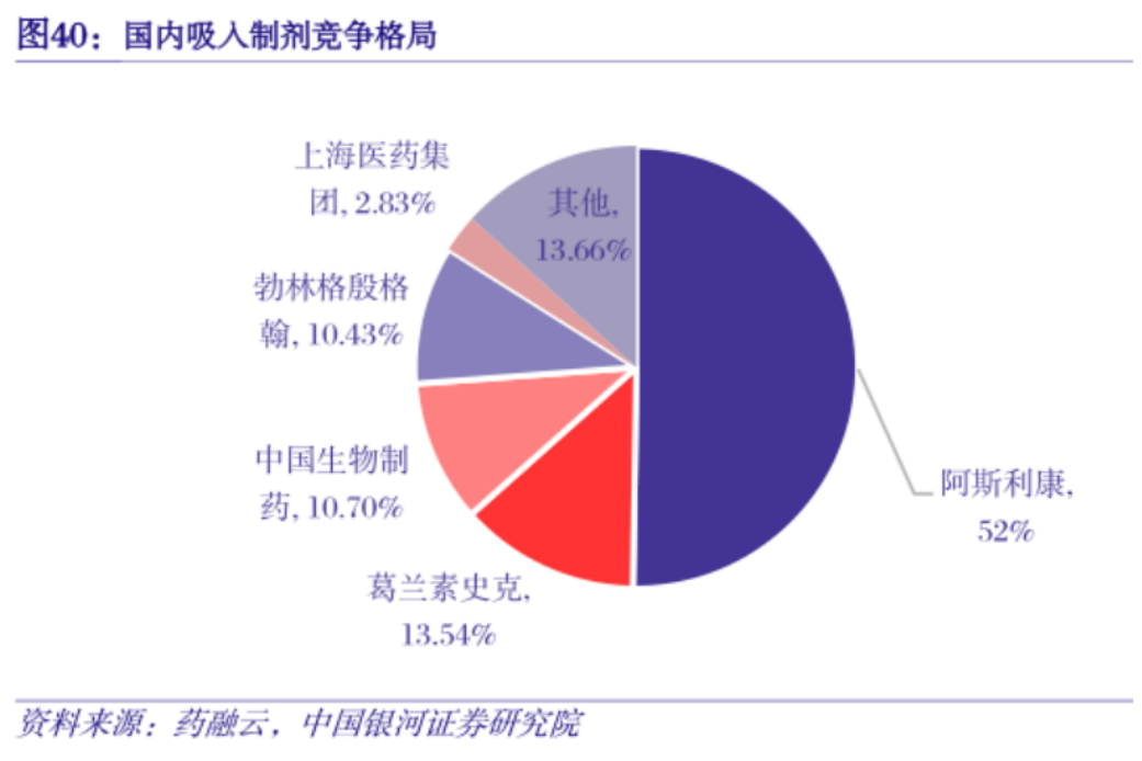 國(guó)內(nèi)吸入制劑競(jìng)爭(zhēng)格局