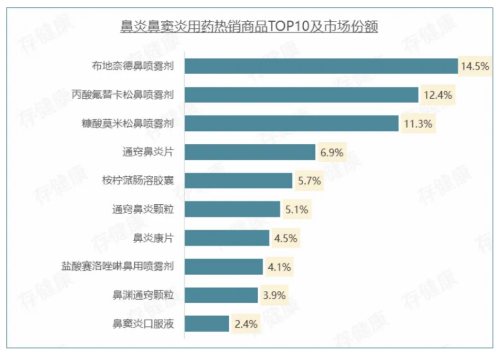 鼻炎鼻竇炎用藥熱銷商品TOP10及市場(chǎng)份額