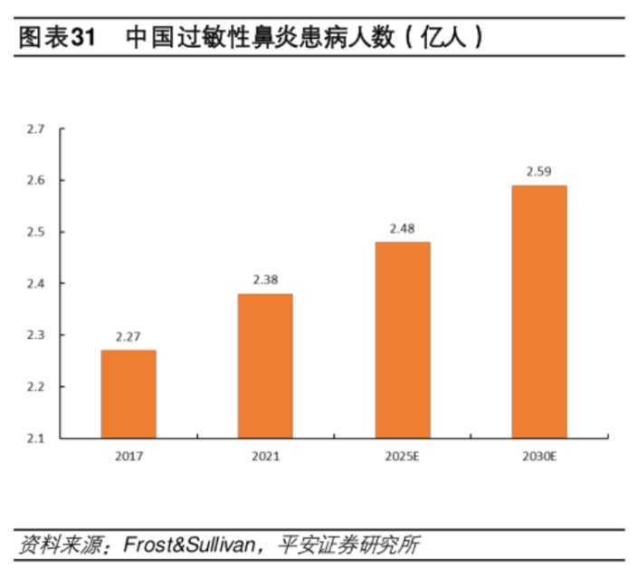 中國(guó)過(guò)敏性鼻炎患病人數(shù)(億人)