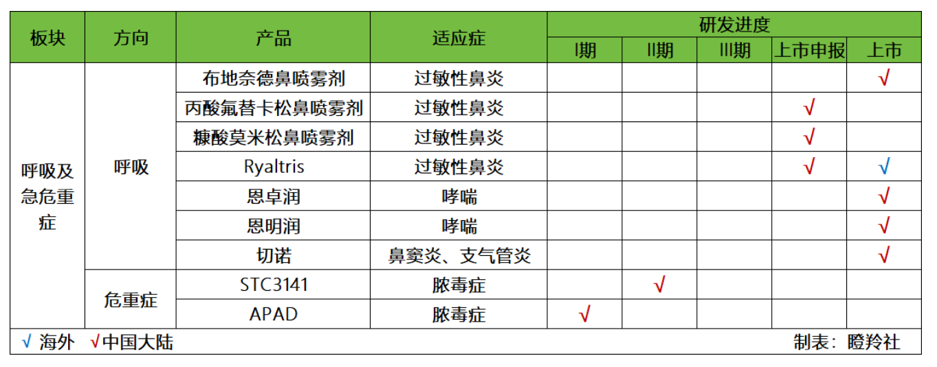 呼吸以及危重癥領(lǐng)域