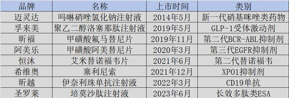 翰森制藥已上市創(chuàng)新藥一覽