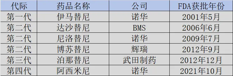 BCR-ABL抑制劑國際獲批一覽