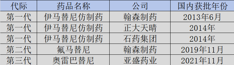 BCR-ABL抑制劑國內獲批一覽