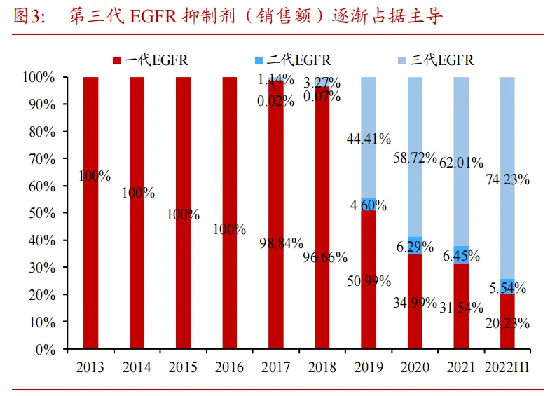 EGFR抑制劑市場份額