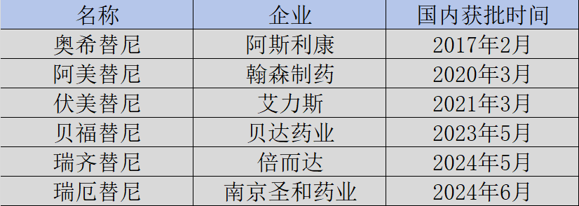 國內第三代EGFR抑制劑獲批情況