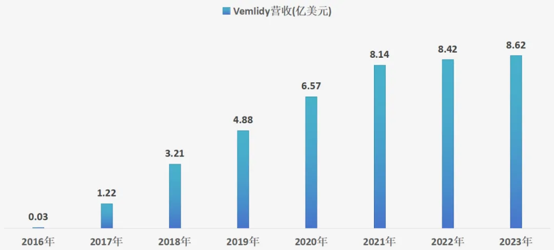 吉利德韋立得銷售情況