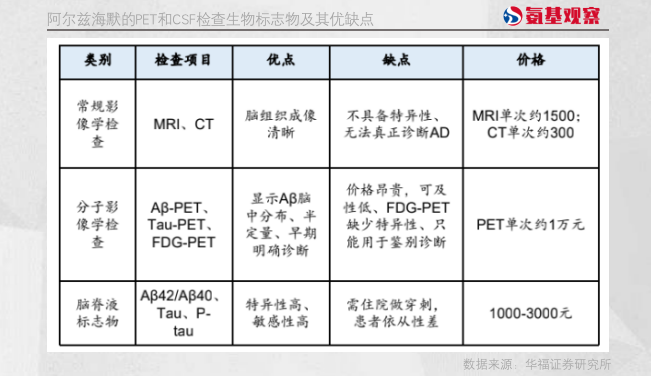 阿爾茲海默的PET和CSF檢查生物標(biāo)志物及其優(yōu)缺點(diǎn)