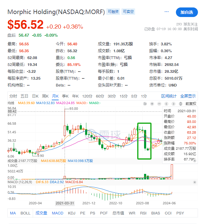 Morphic的股价情况