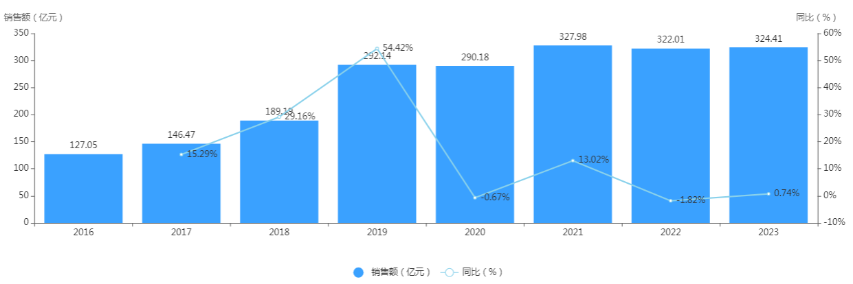 2016年—2023年，零售端注射劑年銷售額