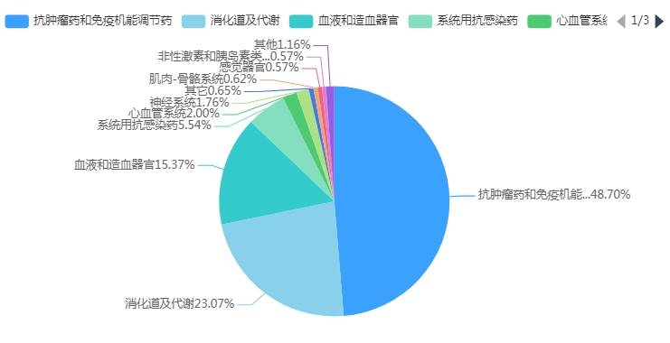  2016年—2023年，零售端注射劑ATC分類銷售額