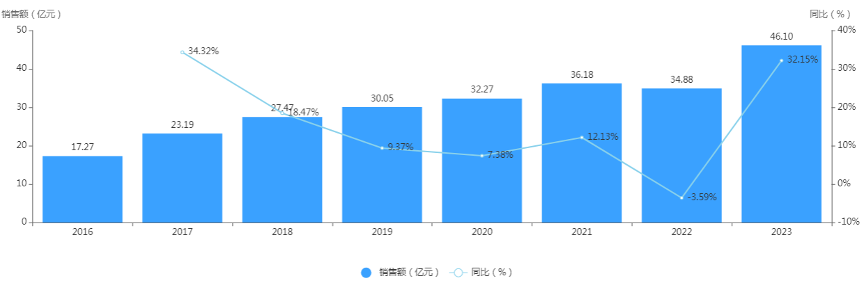 2016年—2023年，藥品零售端人血白蛋白年銷售額