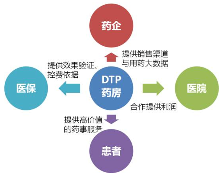 DTP藥房參與方