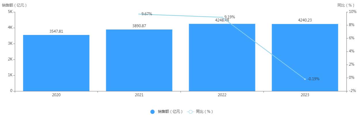  2020年—2023年，藥品零售端年銷售額