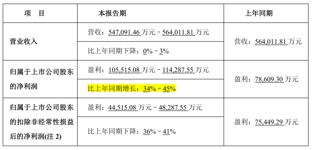 康龍化成2024年半年度業(yè)績(jī)預(yù)告