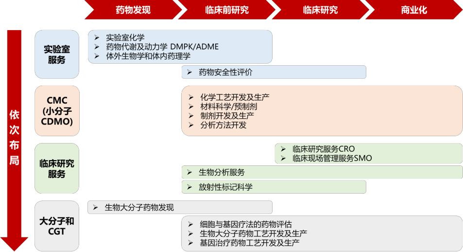 康龍化成四大業(yè)務(wù)板塊