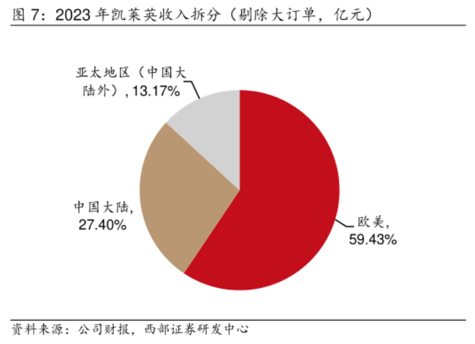 2023年凱萊英收入拆分