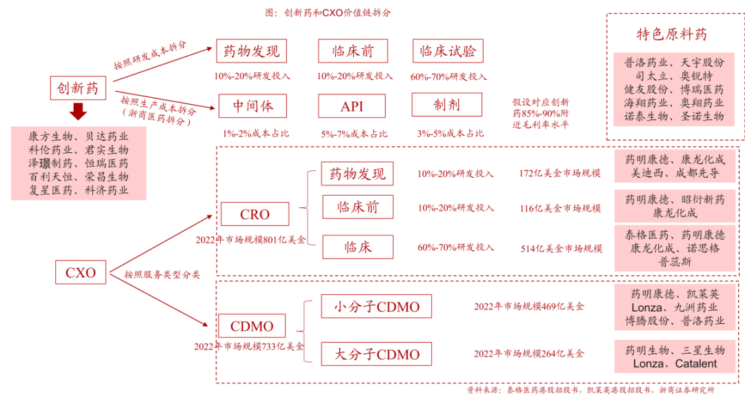 創(chuàng)新藥和CXO價(jià)值鏈拆分