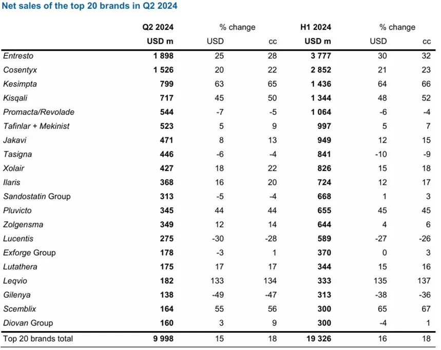 諾華2024上半年暢銷藥物TOP20