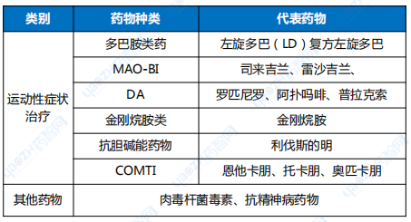 帕金森病治療藥物類型及其代表藥物