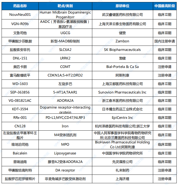 其他在研PD藥物（部分）