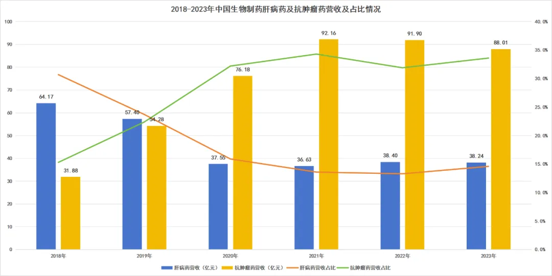 中生制藥肝病與腫瘤業(yè)務(wù)一覽