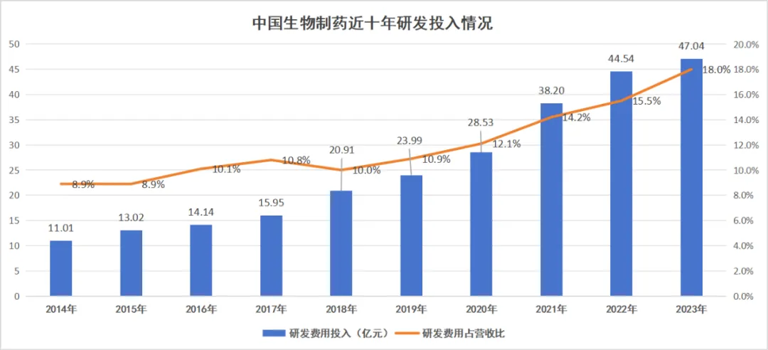 中生制藥研發(fā)費(fèi)用一覽