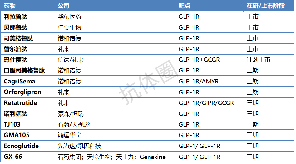 國內(nèi)上市及三期的GLP-1減重藥物匯總