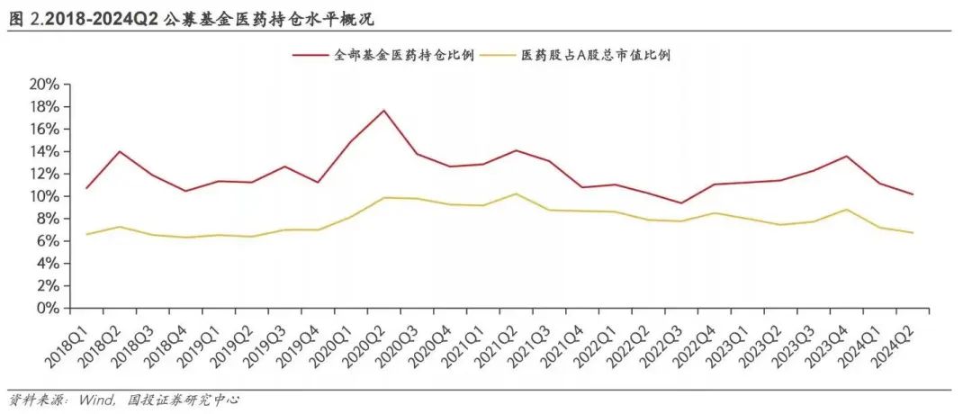 2018-2024Q2公募基金醫(yī)藥持倉(cāng)水平概況