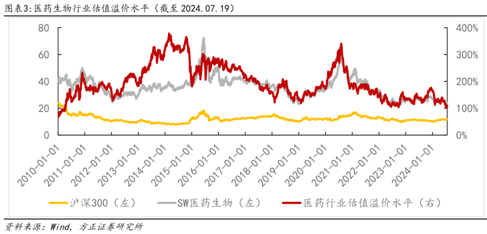 醫(yī)藥生物行業(yè)估值溢價(jià)水平(截至2024.07.19)