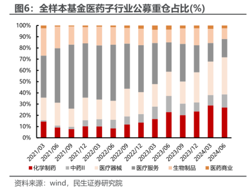 全樣本基金醫(yī)藥子行業(yè)公募重倉(cāng)占比(%)