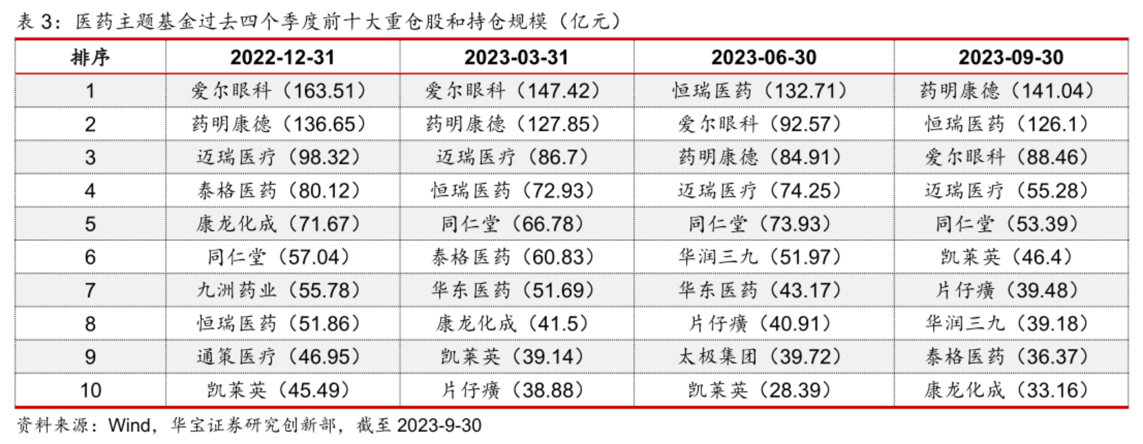 醫(yī)藥主題基金過(guò)去四個(gè)季度前十大重倉(cāng)股和持倉(cāng)規(guī)模(億元)