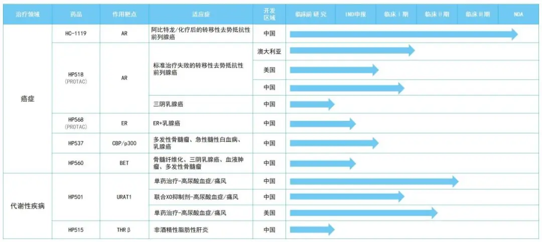 癌癥和代謝性疾病領(lǐng)域的創(chuàng)新藥物開發(fā)的7項(xiàng)在研產(chǎn)品的產(chǎn)品管線