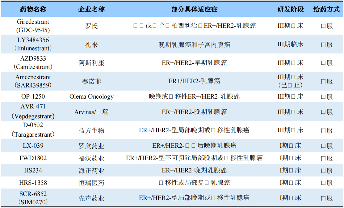 全球部分在研SERD