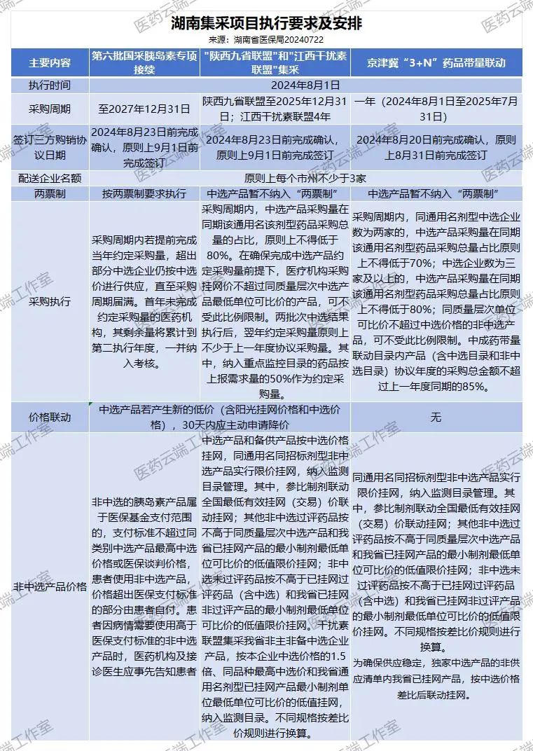 幾個集采執(zhí)行的對比參考下表