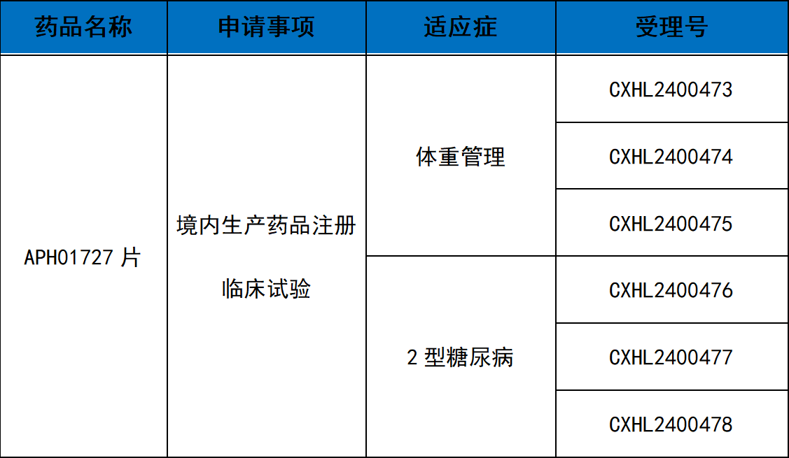 《藥物臨床試驗批準(zhǔn)通知書》主要內(nèi)容