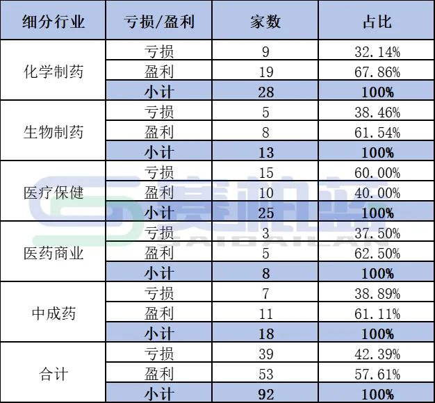 在盈利的53家企業(yè)中，預(yù)減的企業(yè)數(shù)達(dá)18家