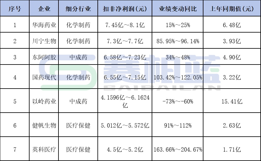 華海藥業(yè)、川寧生物、東阿阿膠、國藥現(xiàn)代等7家已發(fā)布業(yè)績的藥企，2024年上半年扣非凈利預(yù)計(jì)在5億元以上。