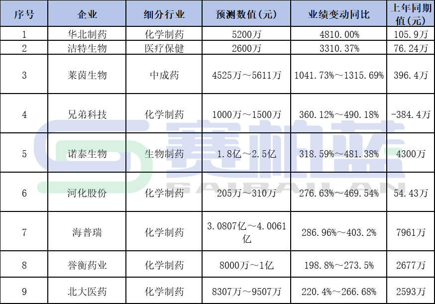 華北制藥、潔特生物、萊茵生物、諾泰生物等9家藥企的扣非凈利潤同比2023年上半年增長2倍以上。