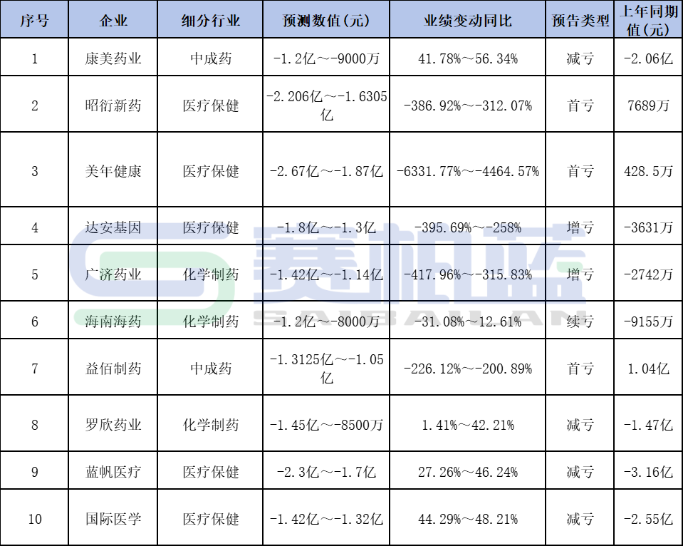 虧損超過1億元的10家企業(yè)