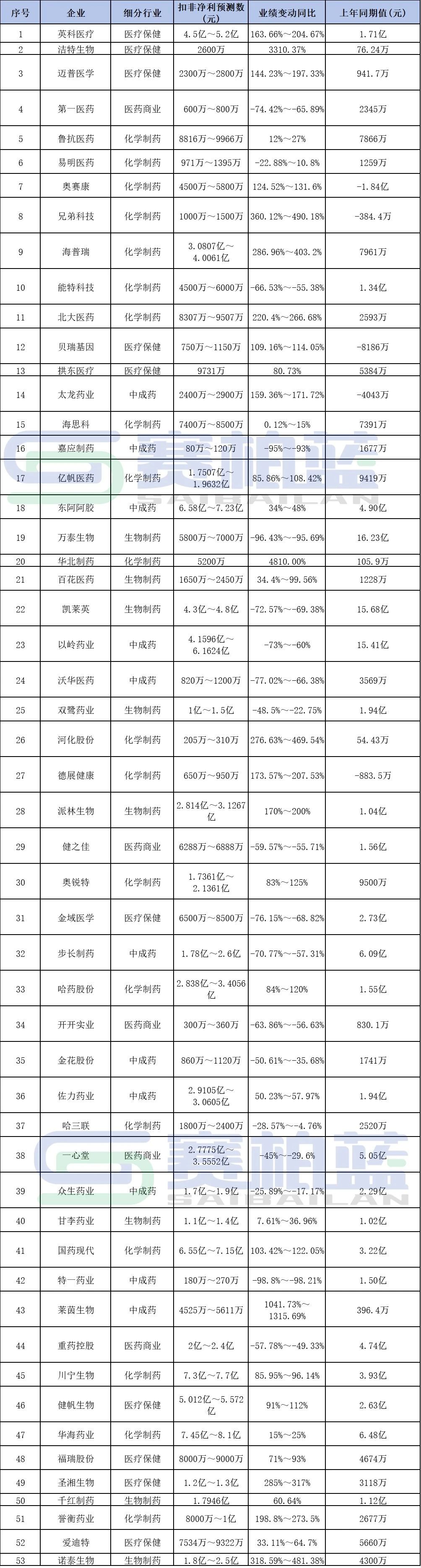 53家盈利藥企業(yè)績清單